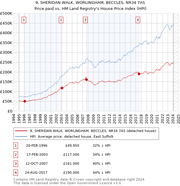 9, SHERIDAN WALK, WORLINGHAM, BECCLES, NR34 7AS: Price paid vs HM Land Registry's House Price Index