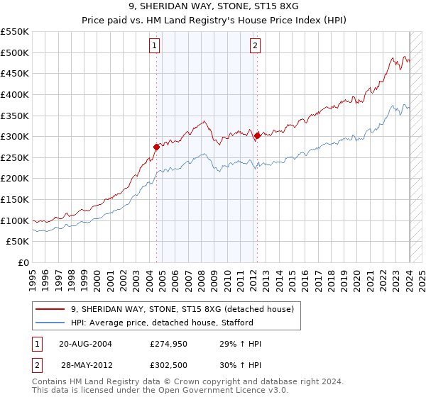 9, SHERIDAN WAY, STONE, ST15 8XG: Price paid vs HM Land Registry's House Price Index