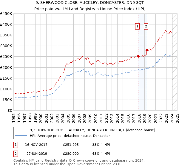 9, SHERWOOD CLOSE, AUCKLEY, DONCASTER, DN9 3QT: Price paid vs HM Land Registry's House Price Index