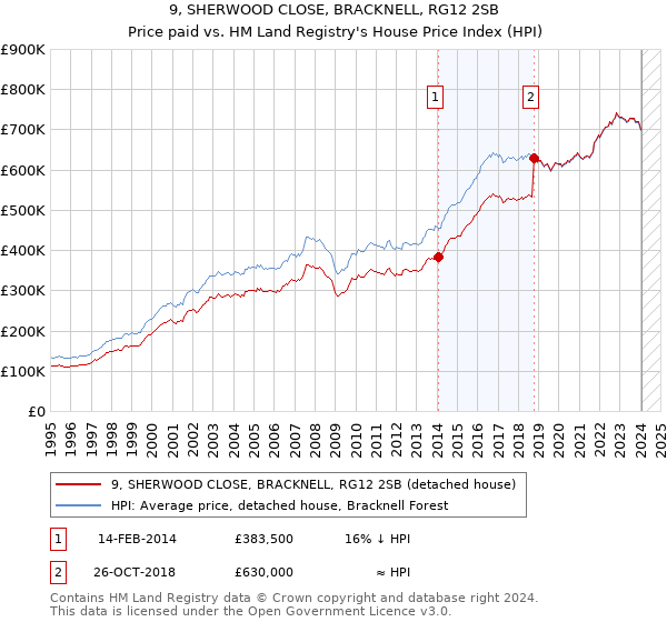 9, SHERWOOD CLOSE, BRACKNELL, RG12 2SB: Price paid vs HM Land Registry's House Price Index
