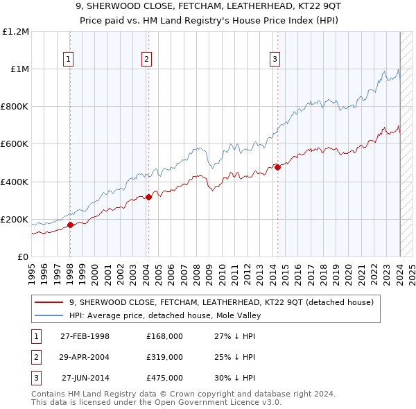 9, SHERWOOD CLOSE, FETCHAM, LEATHERHEAD, KT22 9QT: Price paid vs HM Land Registry's House Price Index