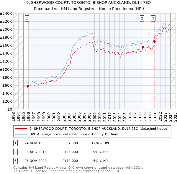 9, SHERWOOD COURT, TORONTO, BISHOP AUCKLAND, DL14 7SQ: Price paid vs HM Land Registry's House Price Index