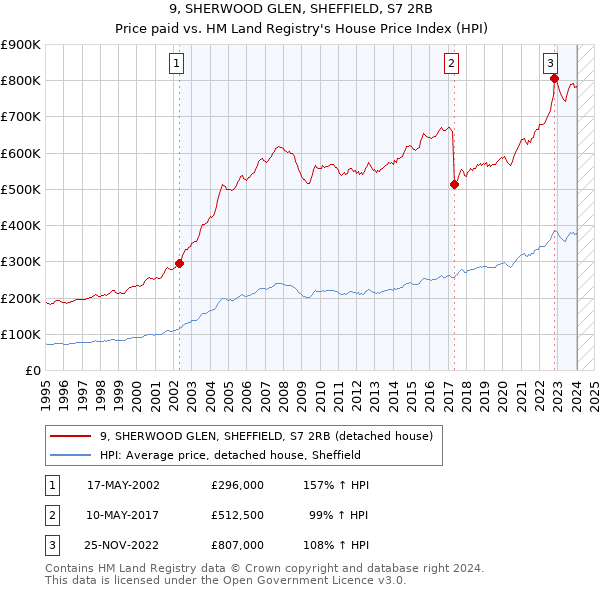 9, SHERWOOD GLEN, SHEFFIELD, S7 2RB: Price paid vs HM Land Registry's House Price Index