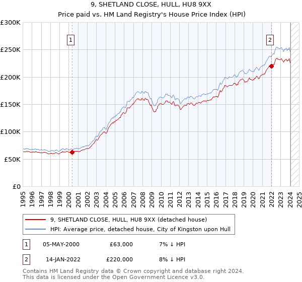 9, SHETLAND CLOSE, HULL, HU8 9XX: Price paid vs HM Land Registry's House Price Index