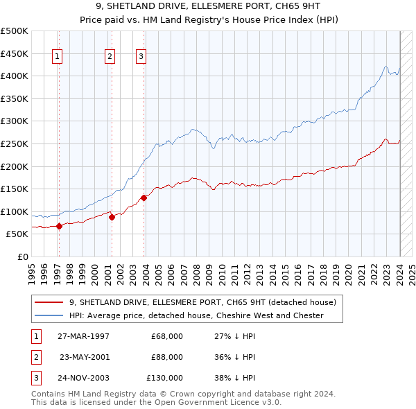 9, SHETLAND DRIVE, ELLESMERE PORT, CH65 9HT: Price paid vs HM Land Registry's House Price Index