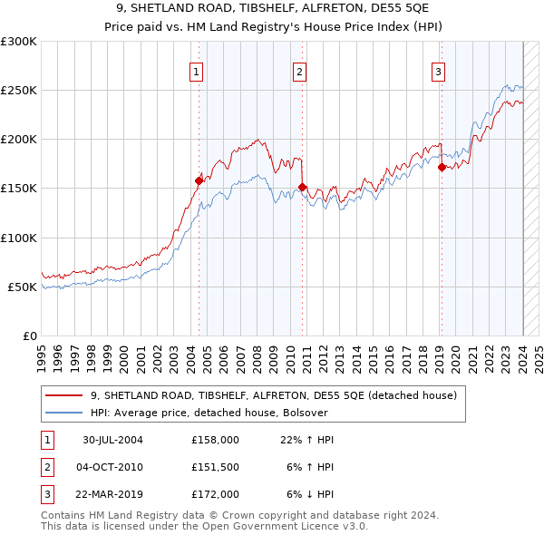 9, SHETLAND ROAD, TIBSHELF, ALFRETON, DE55 5QE: Price paid vs HM Land Registry's House Price Index