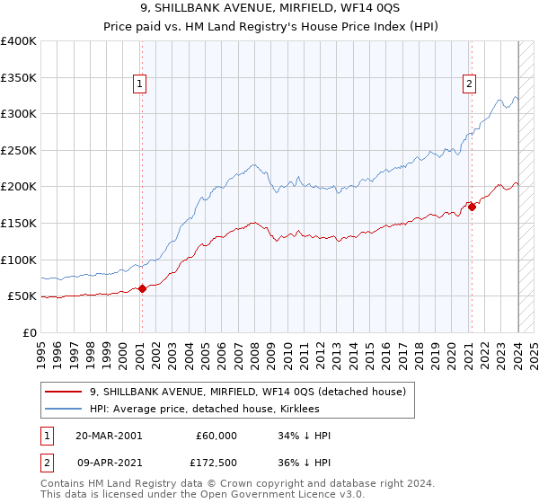 9, SHILLBANK AVENUE, MIRFIELD, WF14 0QS: Price paid vs HM Land Registry's House Price Index