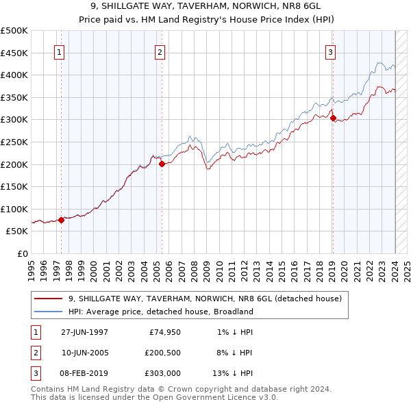 9, SHILLGATE WAY, TAVERHAM, NORWICH, NR8 6GL: Price paid vs HM Land Registry's House Price Index