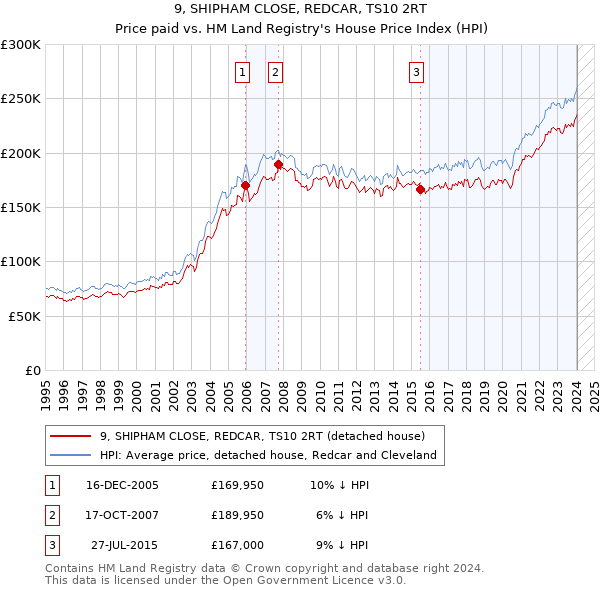 9, SHIPHAM CLOSE, REDCAR, TS10 2RT: Price paid vs HM Land Registry's House Price Index