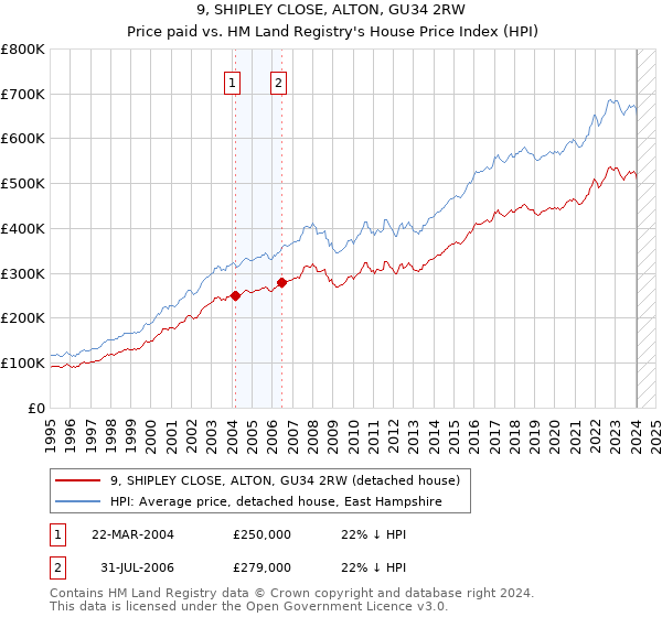 9, SHIPLEY CLOSE, ALTON, GU34 2RW: Price paid vs HM Land Registry's House Price Index