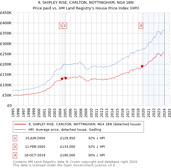 9, SHIPLEY RISE, CARLTON, NOTTINGHAM, NG4 1BN: Price paid vs HM Land Registry's House Price Index