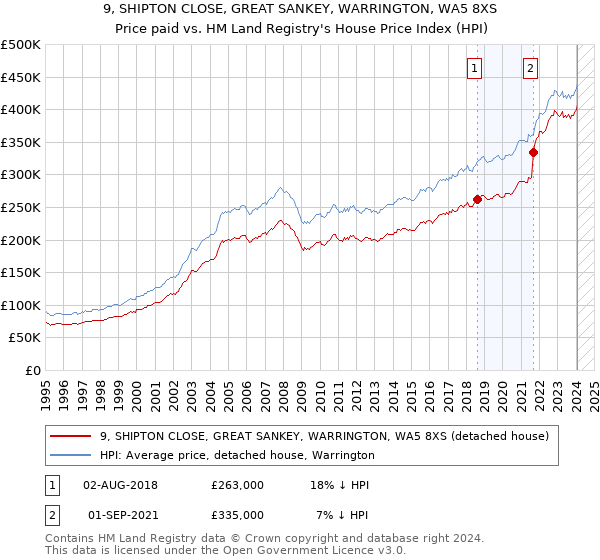 9, SHIPTON CLOSE, GREAT SANKEY, WARRINGTON, WA5 8XS: Price paid vs HM Land Registry's House Price Index