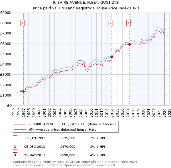 9, SHIRE AVENUE, FLEET, GU51 2TB: Price paid vs HM Land Registry's House Price Index