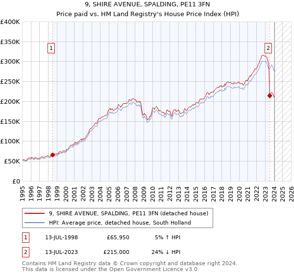 9, SHIRE AVENUE, SPALDING, PE11 3FN: Price paid vs HM Land Registry's House Price Index