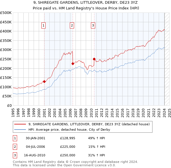 9, SHIREGATE GARDENS, LITTLEOVER, DERBY, DE23 3YZ: Price paid vs HM Land Registry's House Price Index