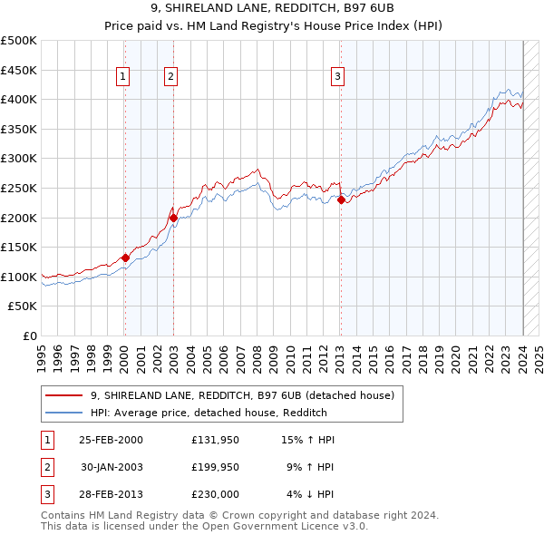 9, SHIRELAND LANE, REDDITCH, B97 6UB: Price paid vs HM Land Registry's House Price Index