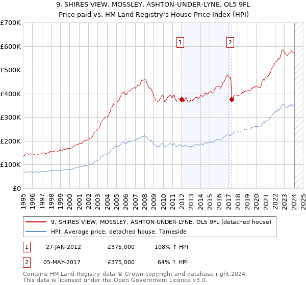 9, SHIRES VIEW, MOSSLEY, ASHTON-UNDER-LYNE, OL5 9FL: Price paid vs HM Land Registry's House Price Index