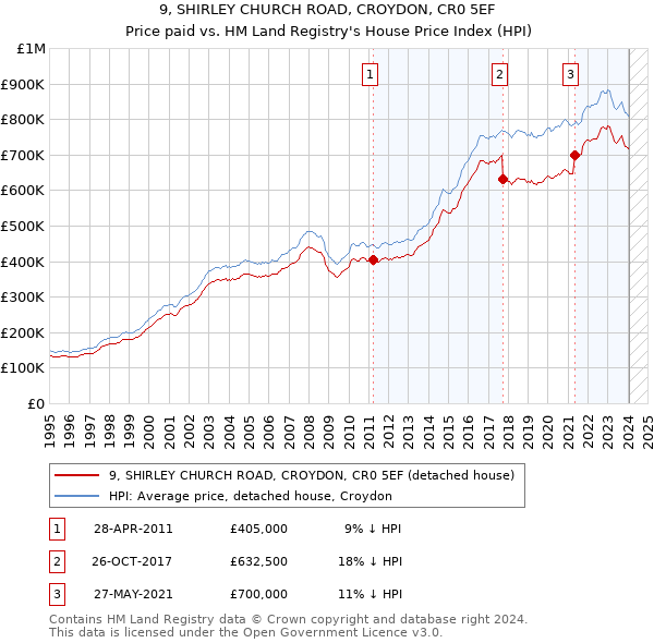 9, SHIRLEY CHURCH ROAD, CROYDON, CR0 5EF: Price paid vs HM Land Registry's House Price Index