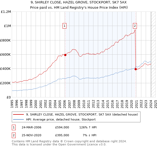 9, SHIRLEY CLOSE, HAZEL GROVE, STOCKPORT, SK7 5AX: Price paid vs HM Land Registry's House Price Index
