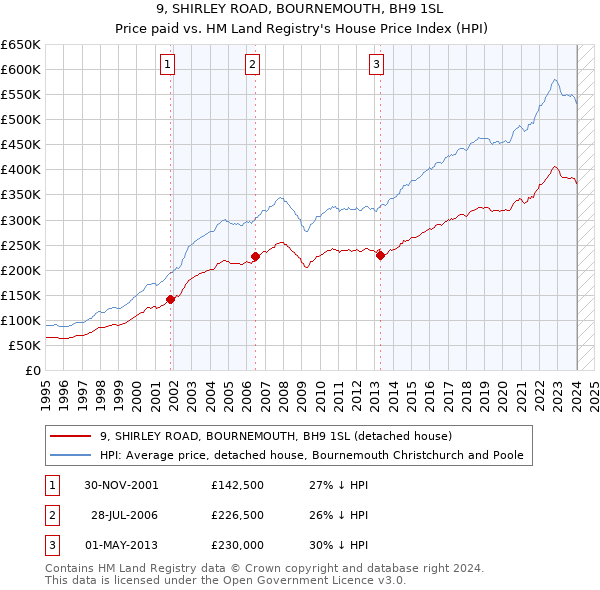 9, SHIRLEY ROAD, BOURNEMOUTH, BH9 1SL: Price paid vs HM Land Registry's House Price Index