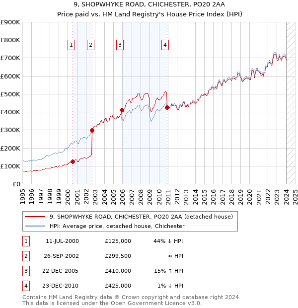 9, SHOPWHYKE ROAD, CHICHESTER, PO20 2AA: Price paid vs HM Land Registry's House Price Index
