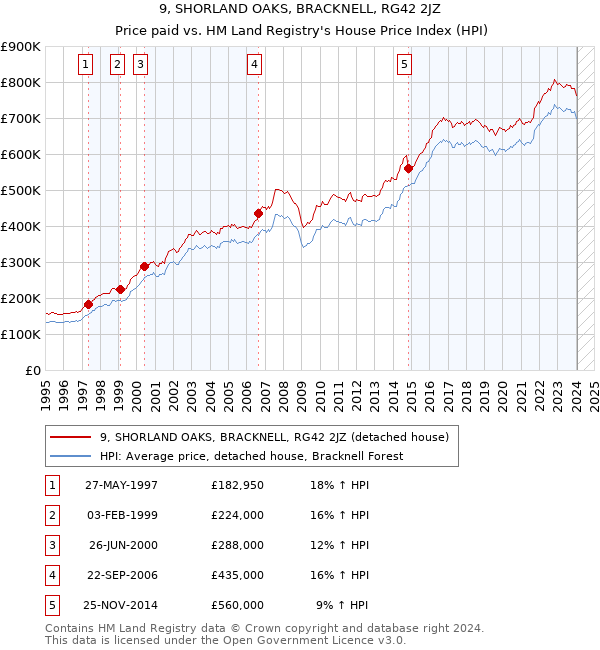 9, SHORLAND OAKS, BRACKNELL, RG42 2JZ: Price paid vs HM Land Registry's House Price Index
