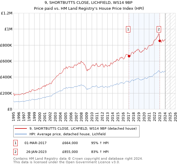 9, SHORTBUTTS CLOSE, LICHFIELD, WS14 9BP: Price paid vs HM Land Registry's House Price Index