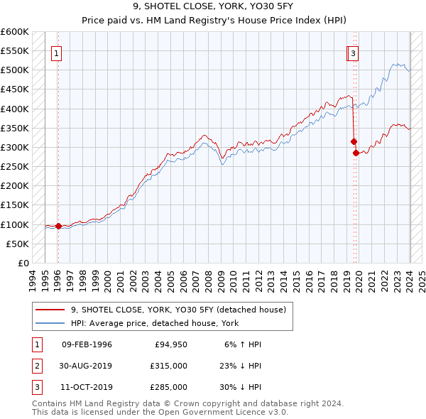 9, SHOTEL CLOSE, YORK, YO30 5FY: Price paid vs HM Land Registry's House Price Index