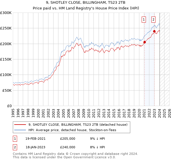9, SHOTLEY CLOSE, BILLINGHAM, TS23 2TB: Price paid vs HM Land Registry's House Price Index