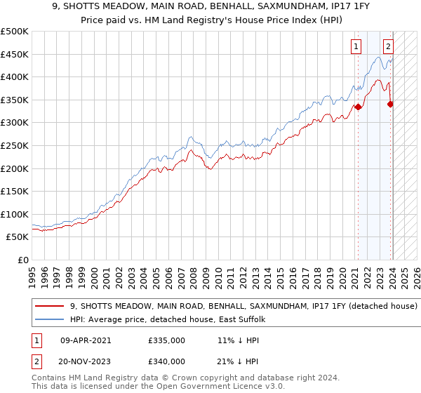 9, SHOTTS MEADOW, MAIN ROAD, BENHALL, SAXMUNDHAM, IP17 1FY: Price paid vs HM Land Registry's House Price Index