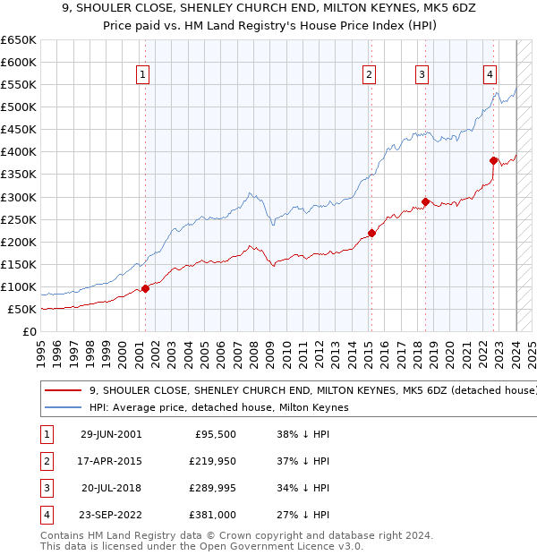 9, SHOULER CLOSE, SHENLEY CHURCH END, MILTON KEYNES, MK5 6DZ: Price paid vs HM Land Registry's House Price Index