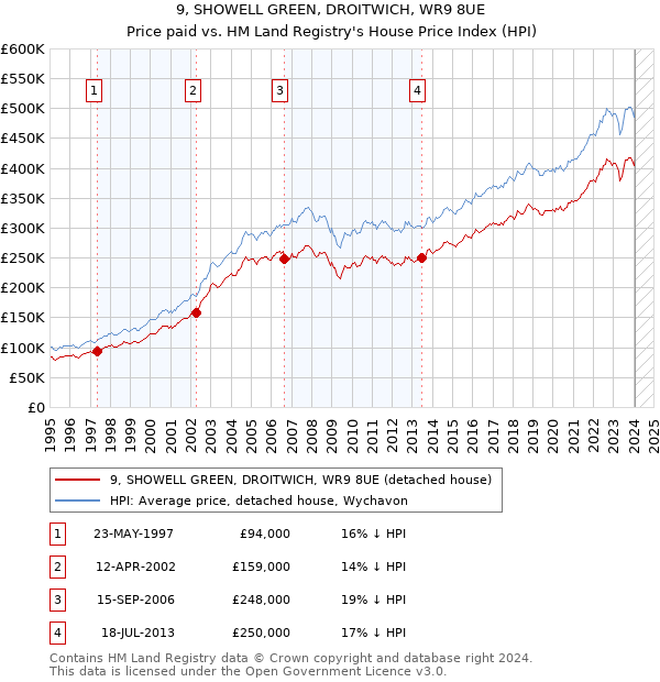 9, SHOWELL GREEN, DROITWICH, WR9 8UE: Price paid vs HM Land Registry's House Price Index