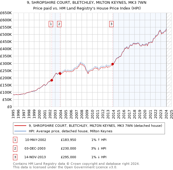 9, SHROPSHIRE COURT, BLETCHLEY, MILTON KEYNES, MK3 7WN: Price paid vs HM Land Registry's House Price Index