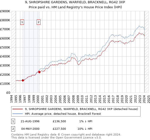 9, SHROPSHIRE GARDENS, WARFIELD, BRACKNELL, RG42 3XP: Price paid vs HM Land Registry's House Price Index