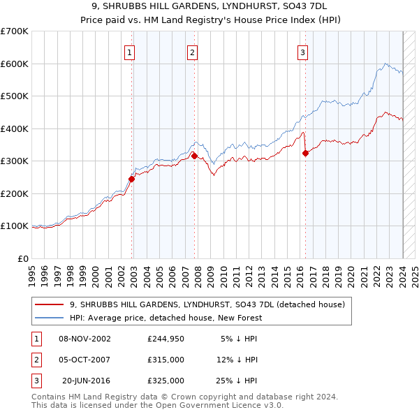 9, SHRUBBS HILL GARDENS, LYNDHURST, SO43 7DL: Price paid vs HM Land Registry's House Price Index