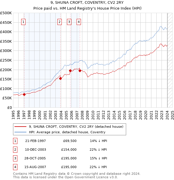 9, SHUNA CROFT, COVENTRY, CV2 2RY: Price paid vs HM Land Registry's House Price Index