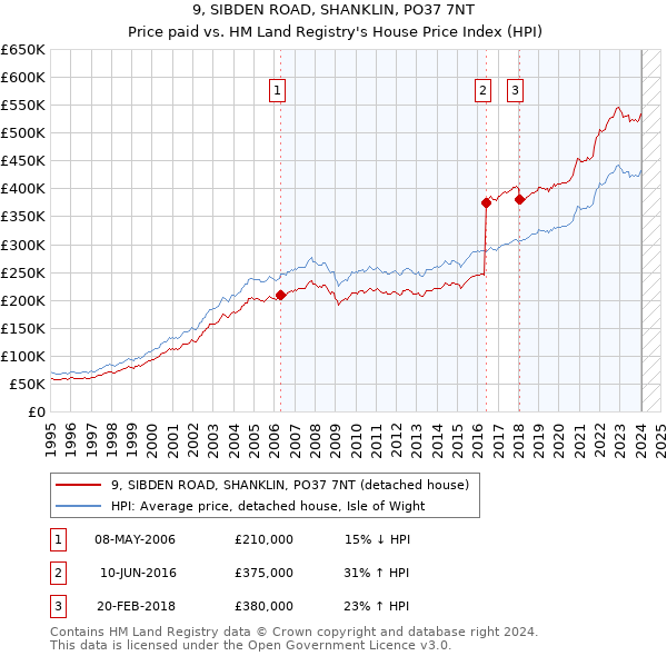9, SIBDEN ROAD, SHANKLIN, PO37 7NT: Price paid vs HM Land Registry's House Price Index