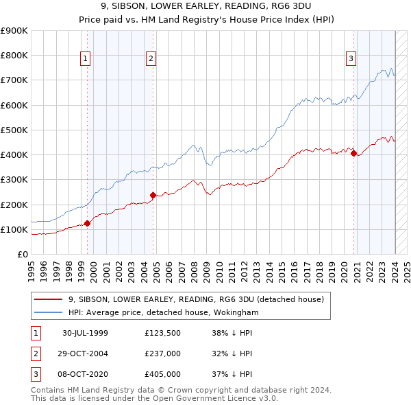 9, SIBSON, LOWER EARLEY, READING, RG6 3DU: Price paid vs HM Land Registry's House Price Index