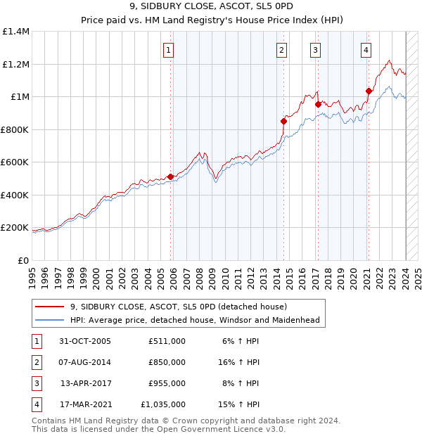 9, SIDBURY CLOSE, ASCOT, SL5 0PD: Price paid vs HM Land Registry's House Price Index