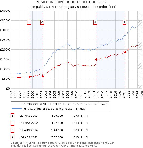 9, SIDDON DRIVE, HUDDERSFIELD, HD5 8UG: Price paid vs HM Land Registry's House Price Index