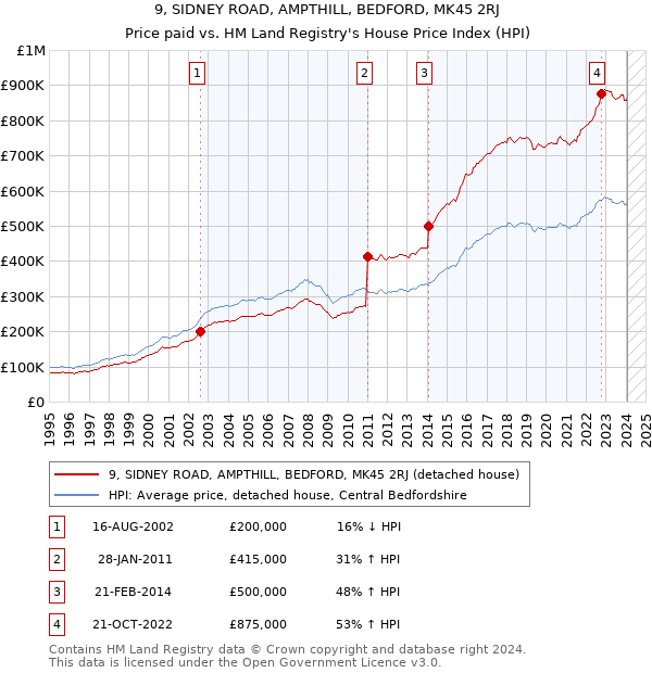 9, SIDNEY ROAD, AMPTHILL, BEDFORD, MK45 2RJ: Price paid vs HM Land Registry's House Price Index