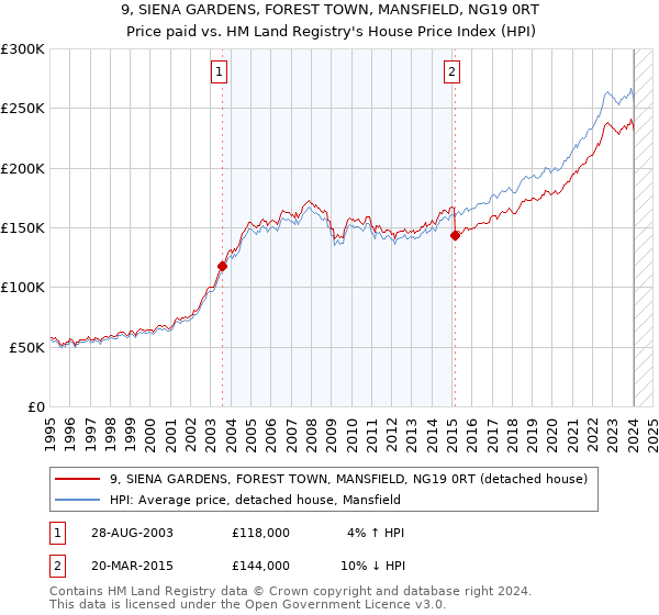 9, SIENA GARDENS, FOREST TOWN, MANSFIELD, NG19 0RT: Price paid vs HM Land Registry's House Price Index