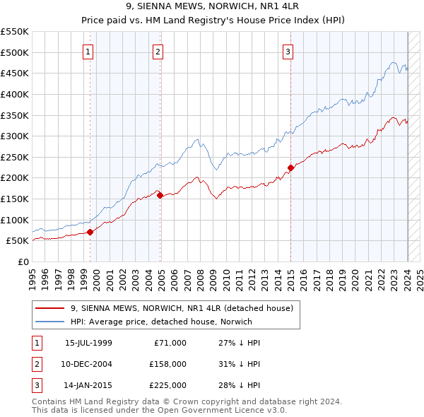 9, SIENNA MEWS, NORWICH, NR1 4LR: Price paid vs HM Land Registry's House Price Index