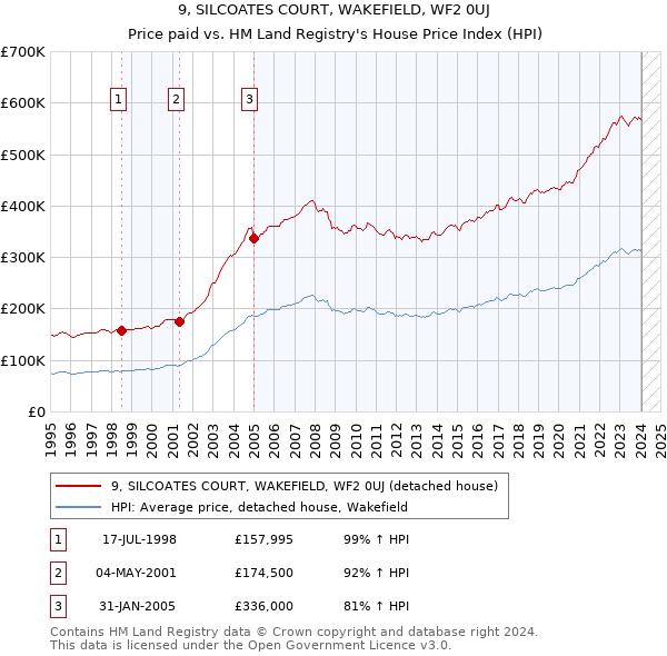 9, SILCOATES COURT, WAKEFIELD, WF2 0UJ: Price paid vs HM Land Registry's House Price Index