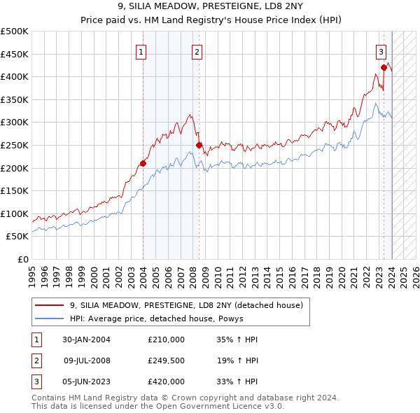 9, SILIA MEADOW, PRESTEIGNE, LD8 2NY: Price paid vs HM Land Registry's House Price Index