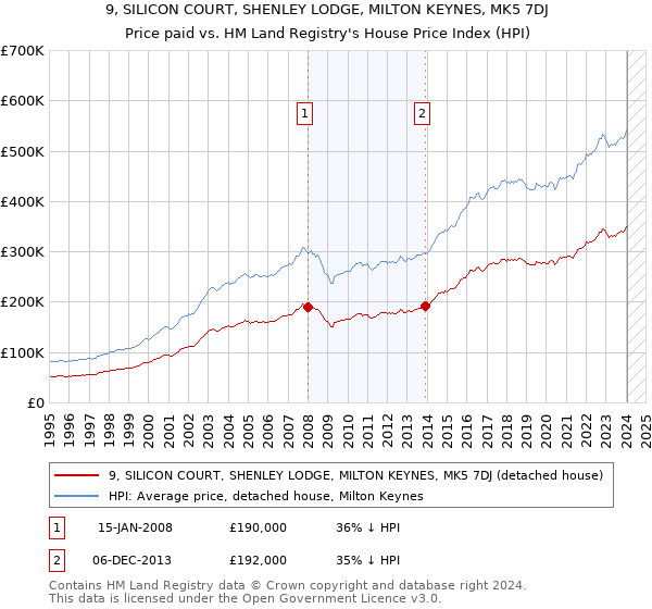 9, SILICON COURT, SHENLEY LODGE, MILTON KEYNES, MK5 7DJ: Price paid vs HM Land Registry's House Price Index