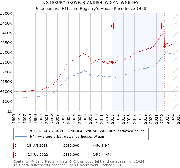 9, SILSBURY GROVE, STANDISH, WIGAN, WN6 0EY: Price paid vs HM Land Registry's House Price Index