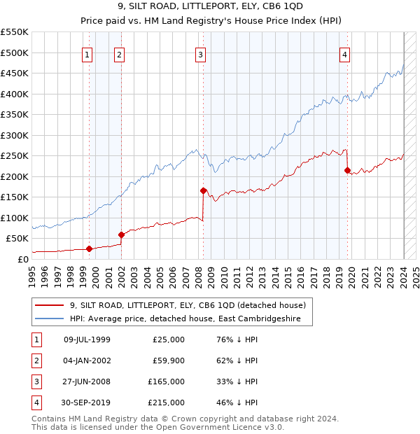 9, SILT ROAD, LITTLEPORT, ELY, CB6 1QD: Price paid vs HM Land Registry's House Price Index