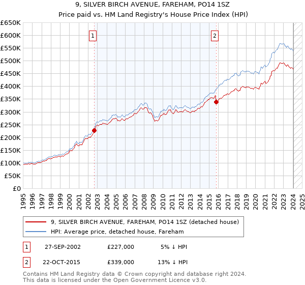 9, SILVER BIRCH AVENUE, FAREHAM, PO14 1SZ: Price paid vs HM Land Registry's House Price Index