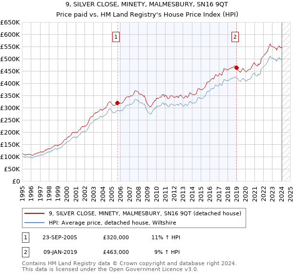 9, SILVER CLOSE, MINETY, MALMESBURY, SN16 9QT: Price paid vs HM Land Registry's House Price Index